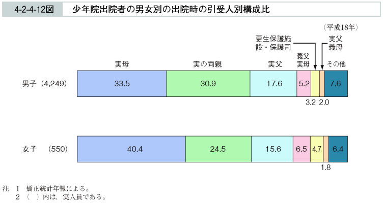 4-2-4-12図　少年院出院者の男女別の出院時の引受人別構成比