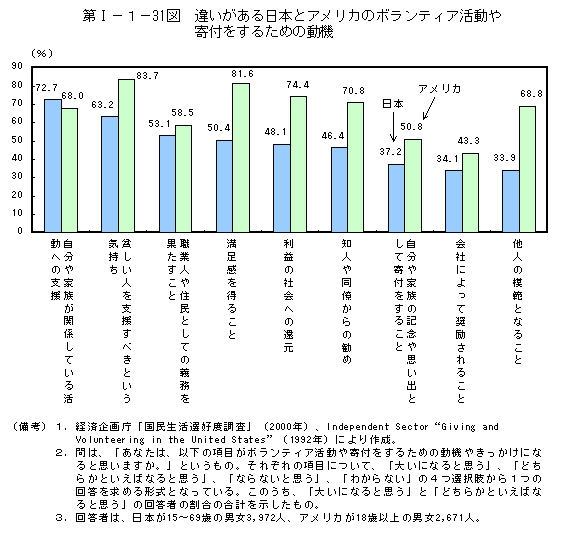 第I−１−31図　違いがある日本とアメリカのボランティア活動や寄付をするための動機