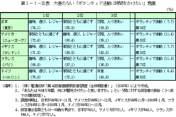 第I−１−32表　大差のない「ボランティア活動に時間をかけたい」意識