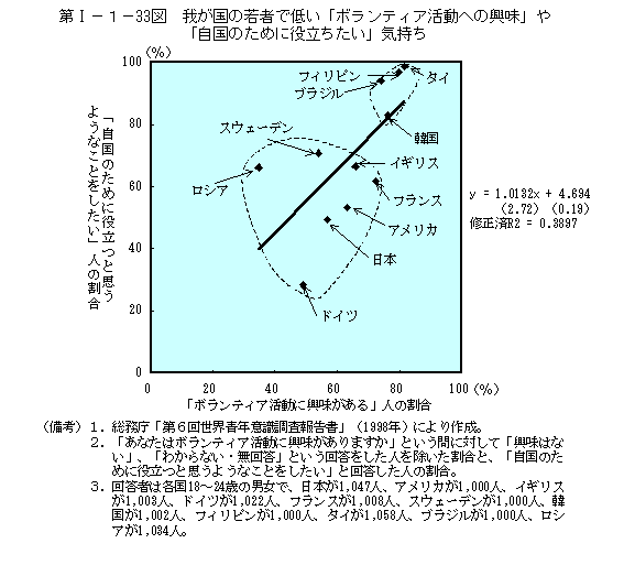 第I−１−33図　我が国の若者で低い「ボランティア活動への興味」や「自国のために役立ちたい」気持ち