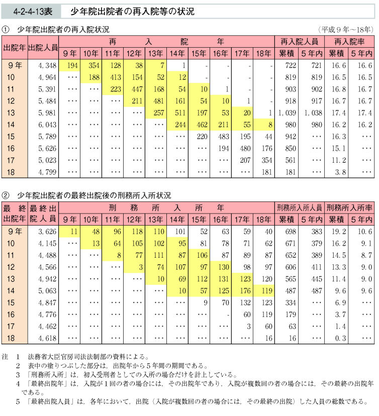 4-2-4-13表　少年院出院者の再入院等の状況