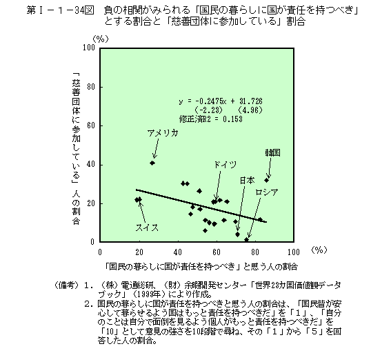 第I−１−34図　負の相関がみられる「国民の暮らしに国が責任を持つべき」とする割合と「慈善団体に参加している」割合