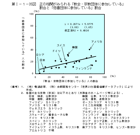 第I−１−35図　正の相関がみられる「教会・宗教団体に参加している」割合と「慈善団体に参加している」割合