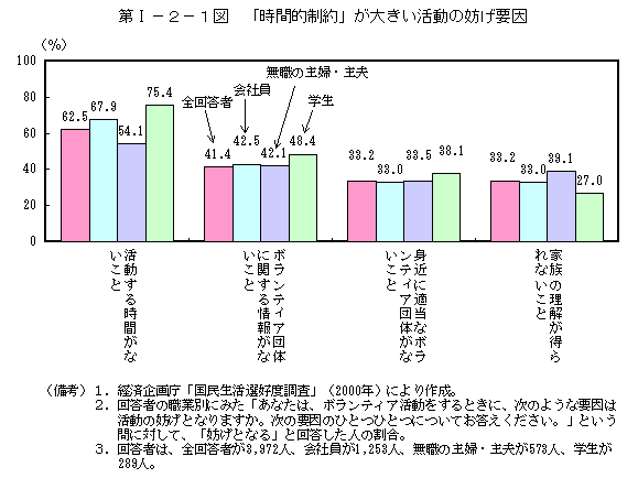 第I−２−１図　「時間的制約」が大きい活動の妨げ要因