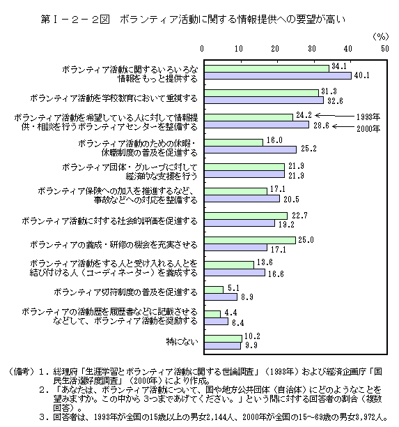 第I−２−２図　ボランティア活動に関する情報提供への要望が高い