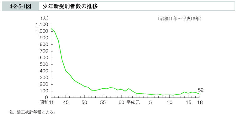 4-2-5-1図　少年新受刑者数の推移