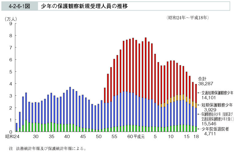 4-2-6-1図　少年の保護観察新規受理人員の推移