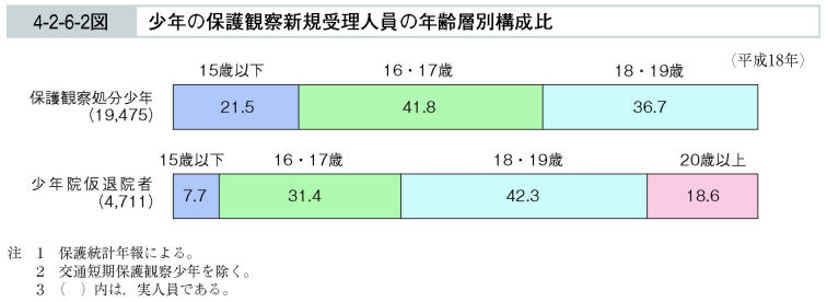 4-2-6-2図　少年の保護観察新規受理人員の年齢層別構成比