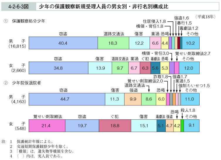 4-2-6-3図　少年の保護観察新規受理人員の男女別・非行名別構成比