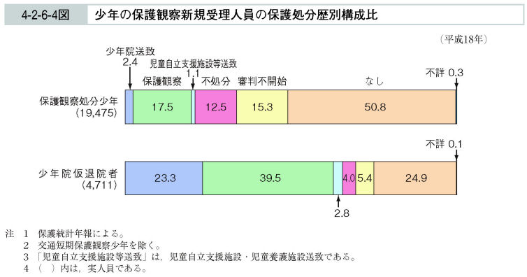 4-2-6-4図　少年の保護観察新規受理人員の保護処分歴別構成比