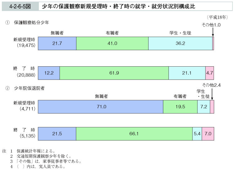 4-2-6-5図　少年の保護観察新規受理時・終了時の就学・就労状況別構成比