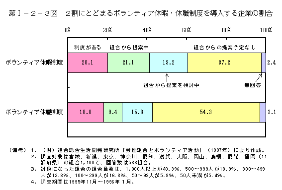 第I−２−３図　２割にとどまるボランティア休暇・休職制度を導入する企業の割合