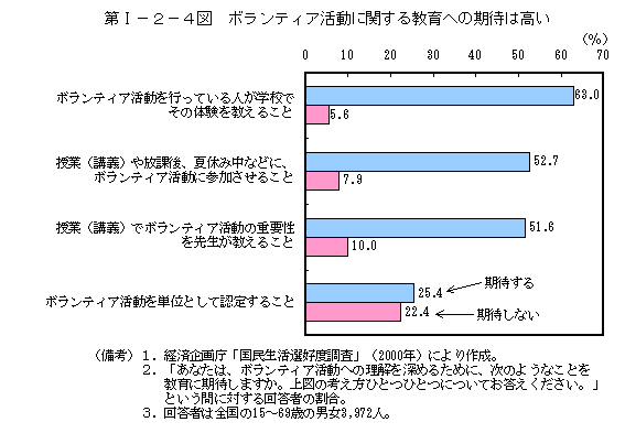 第I−２−４図　ボランティア活動に関する教育への期待は高い