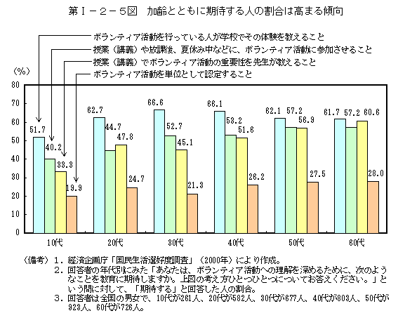 第I−２−５図　加齢とともに期待する人の割合は高まる傾向