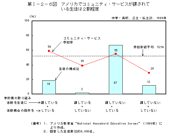 第I−２−６図　アメリカでコミュニティ・サービスが課されている生徒は２割程度