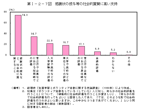 第I−２−７図　感謝状の授与等の社会的賞賛に高い支持