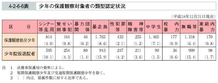 4-2-6-6表　少年の保護観察対象者の類型認定状況