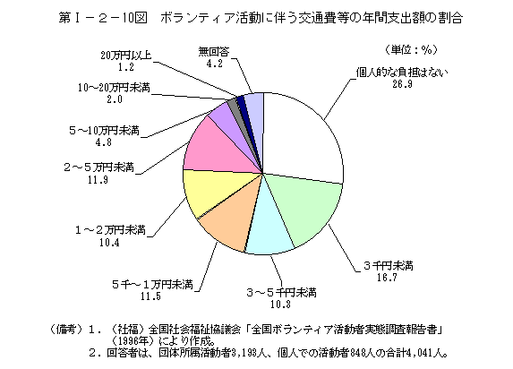 第I−２−10図　ボランティア活動に伴う交通費等の年間支出額の割合