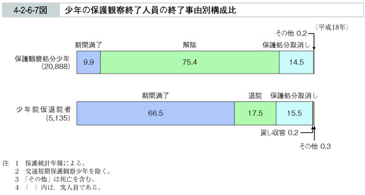 4-2-6-7図　少年の保護観察終了人員の終了事由別構成比