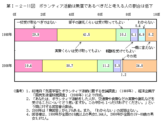 第I−２−11図　ボランティア活動は無償であるべきだと考える人の割合は低下