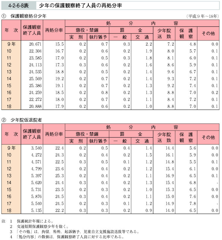 4-2-6-8表　少年の保護観察終了人員の再処分率