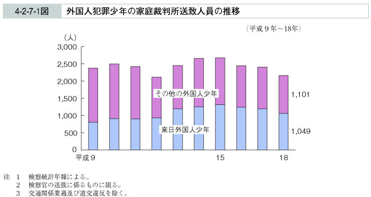 4-2-7-1図　外国人犯罪少年の家庭裁判所送致人員の推移