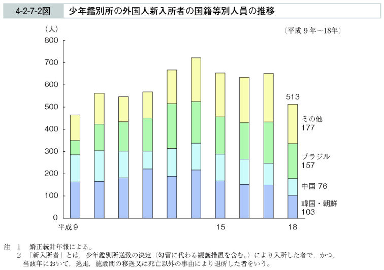 4-2-7-2図　少年鑑別所の外国人新入所者の国籍等別人員の推移