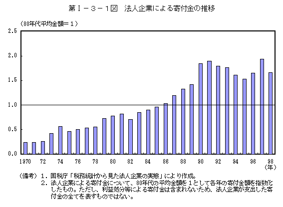 第I−３−１図　法人企業による寄付金の推移