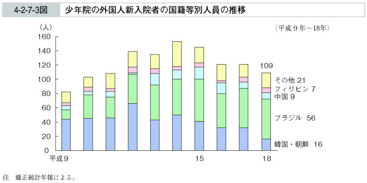 4-2-7-3図　少年院の外国人新入院者の国籍等別人員の推移