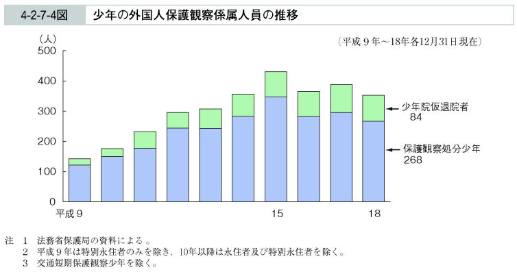 4-2-7-4図　少年の外国人保護観察係属人員の推移