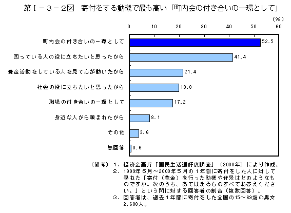 第I−３−２図　寄付をする動機で最も高い「町内会の付き合いの一環として」