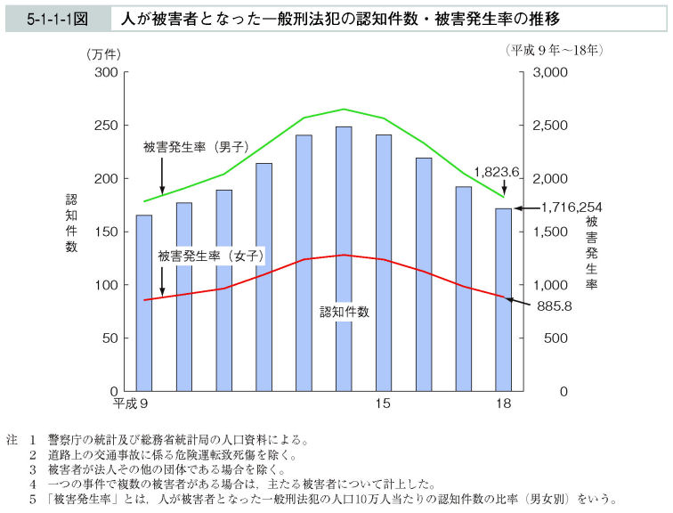 5-1-1-1図　人が被害者となった一般刑法犯の認知件数・被害発生率の推移