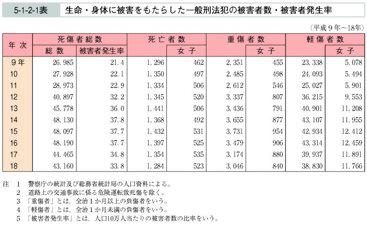 5-1-2-1表　生命・身体に被害をもたらした一般刑法犯の被害者数・被害者発生率