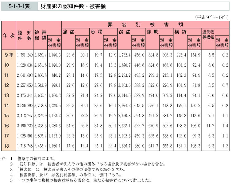 5-1-3-1表　財産犯の認知件数・被害額