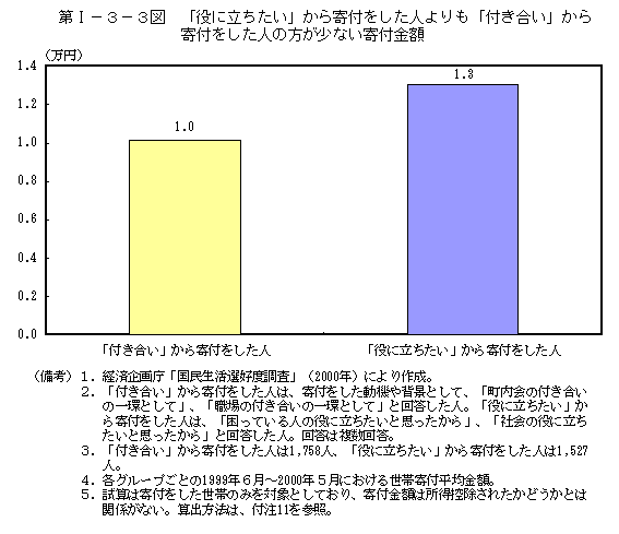 第I−３−３図　「役に立ちたい」から寄付をした人よりも「付き合い」から寄付をした人の方が少ない寄付金額