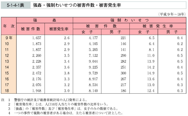 5-1-4-1表　強姦・強制わいせつの被害件数・被害発生率