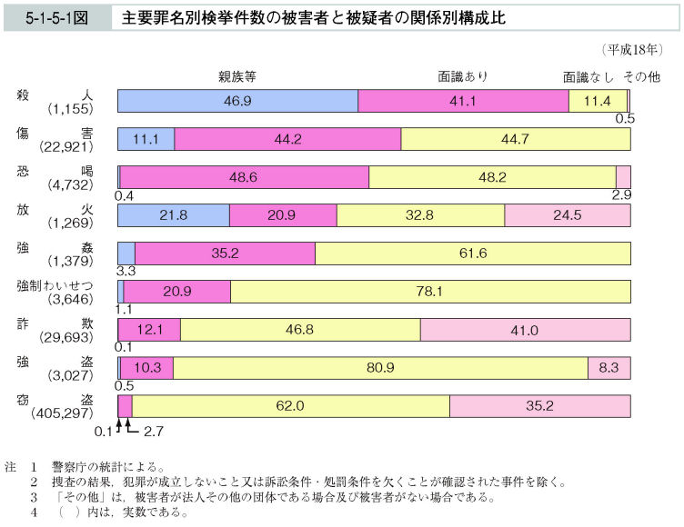 5-1-5-1図　主要罪名別検挙件数の被害者と被疑者の関係別構成比