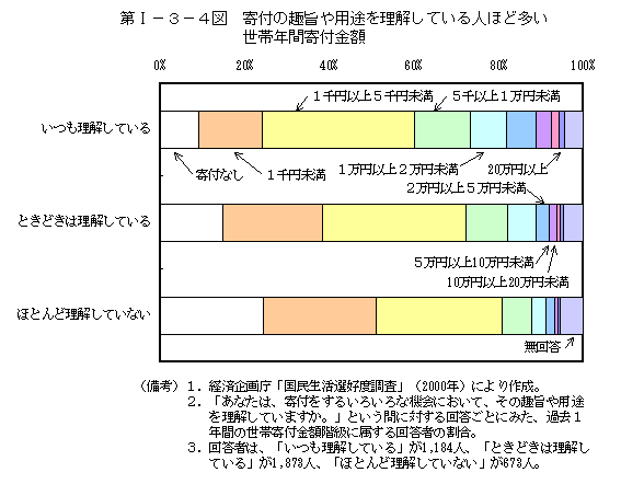 第I−３−４図　寄付の趣旨や用途を理解している人ほど多い世帯年間寄付金額