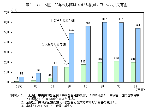 第I−３−５図　80年代以降はあまり増加していない共同募金