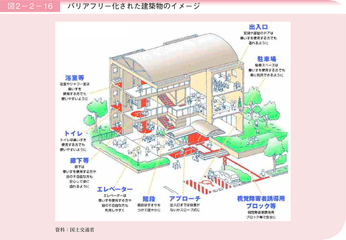 図2－2－16 バリアフリー化された建築物のイメージ