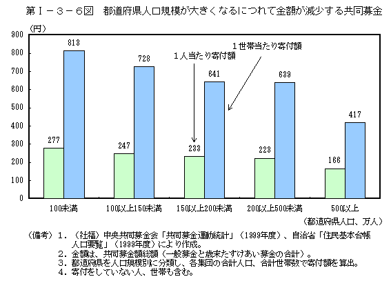 第I−３−６図　都道府県人口規模が大きくなるにつれて金額が減少する共同募金