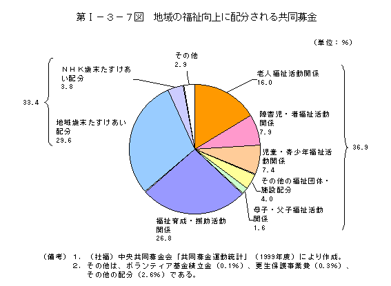 第I−３−７図　地域の福祉向上に配分される共同募金