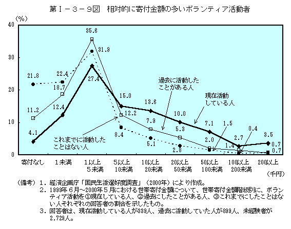 第I−３−９図　相対的に寄付金額の多いボランティア活動者