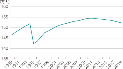 図表2-1-2-19　神戸市の推計人口