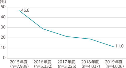 図表2-2-2-3　訪日外国人旅行者が旅行中に困ったこと（無料公衆無線LAN環境）