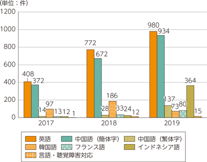 図表2-2-2-6　救急ボイストラの使用実績