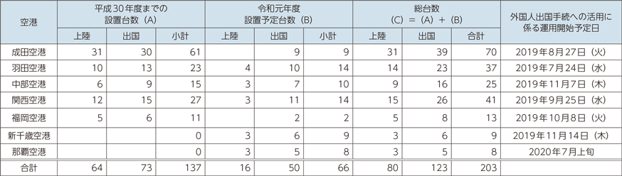 図表2-2-2-7　顔認証ゲート導入空港一覧（2019年度）