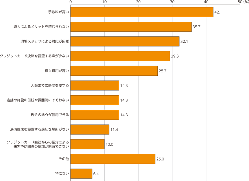 図表2-2-2-16　キャッシュレス支払（クレジットカード）を導入しない理由