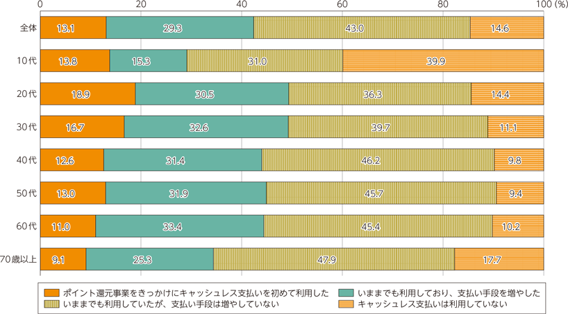 図表2-2-2-17　還元事業による支払手段の変化　年代別