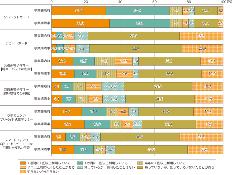 図表2-2-2-18　還元事業によるキャッシュレス利用頻度　時系列比較　決済手段別